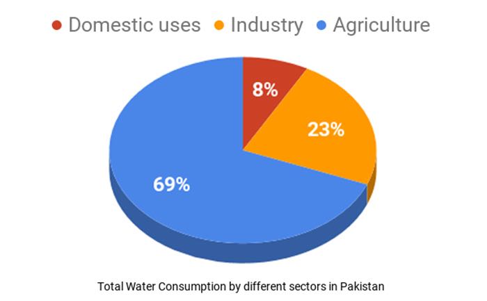 water consumption in pakistan