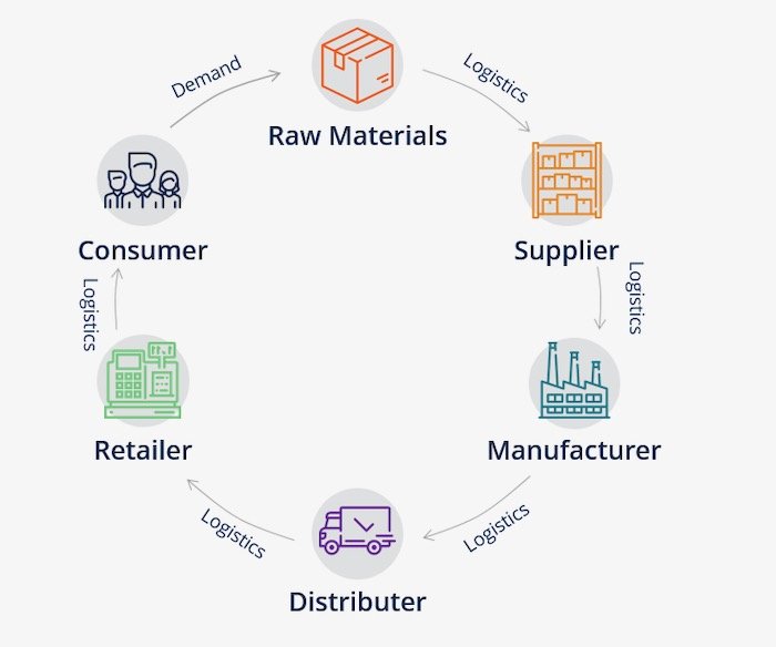 supply chain